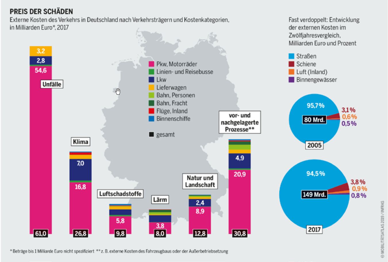 VCD Fact Sheet „Was kostet uns der Verkehr wirklich?“