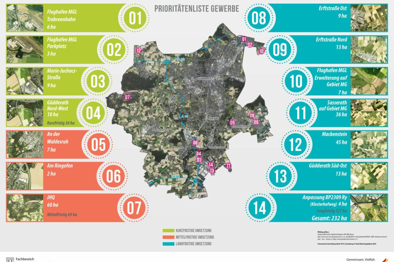 Sind neue Gewerbeflächen gut für Mönchengladbach? Der BUND entdeckt Erstaunliches.
